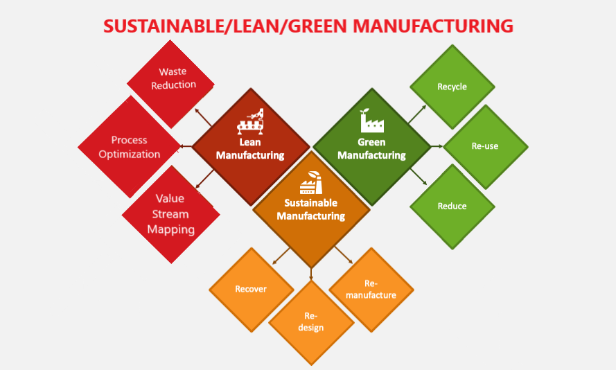 ⚙️ Lean Manufacturing: Driving Efficiency Toward Sustainable Growth